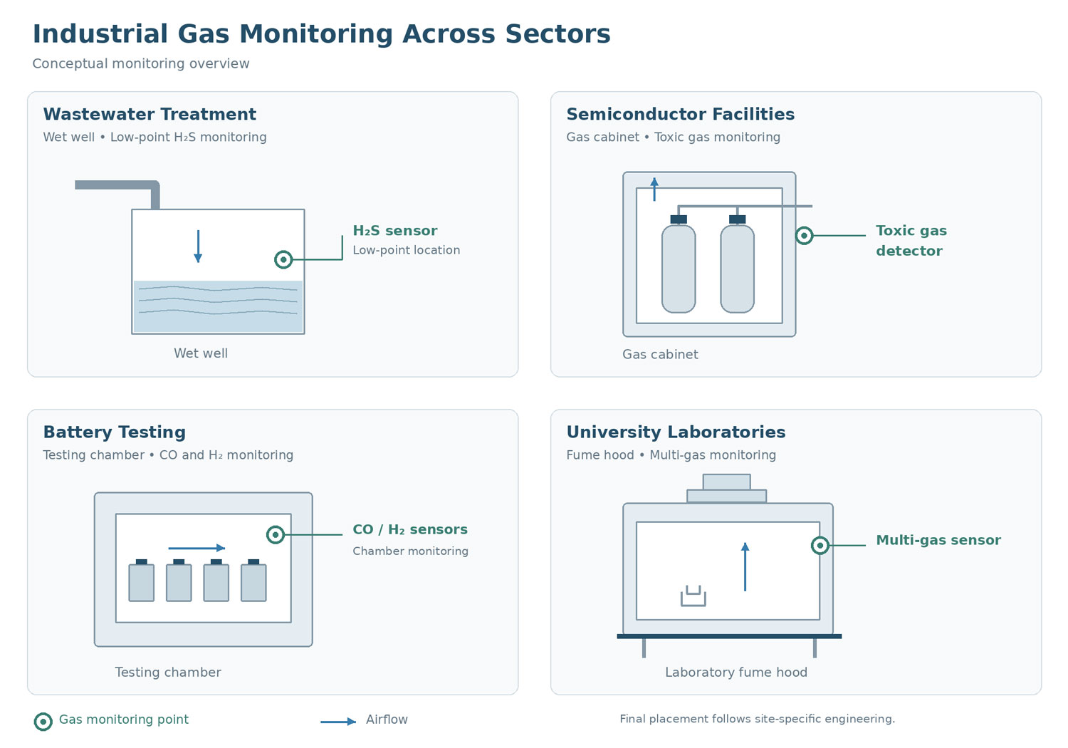 Gas monitoring overview for wastewater treatment, semiconductor facilities, battery testing, and university laboratories