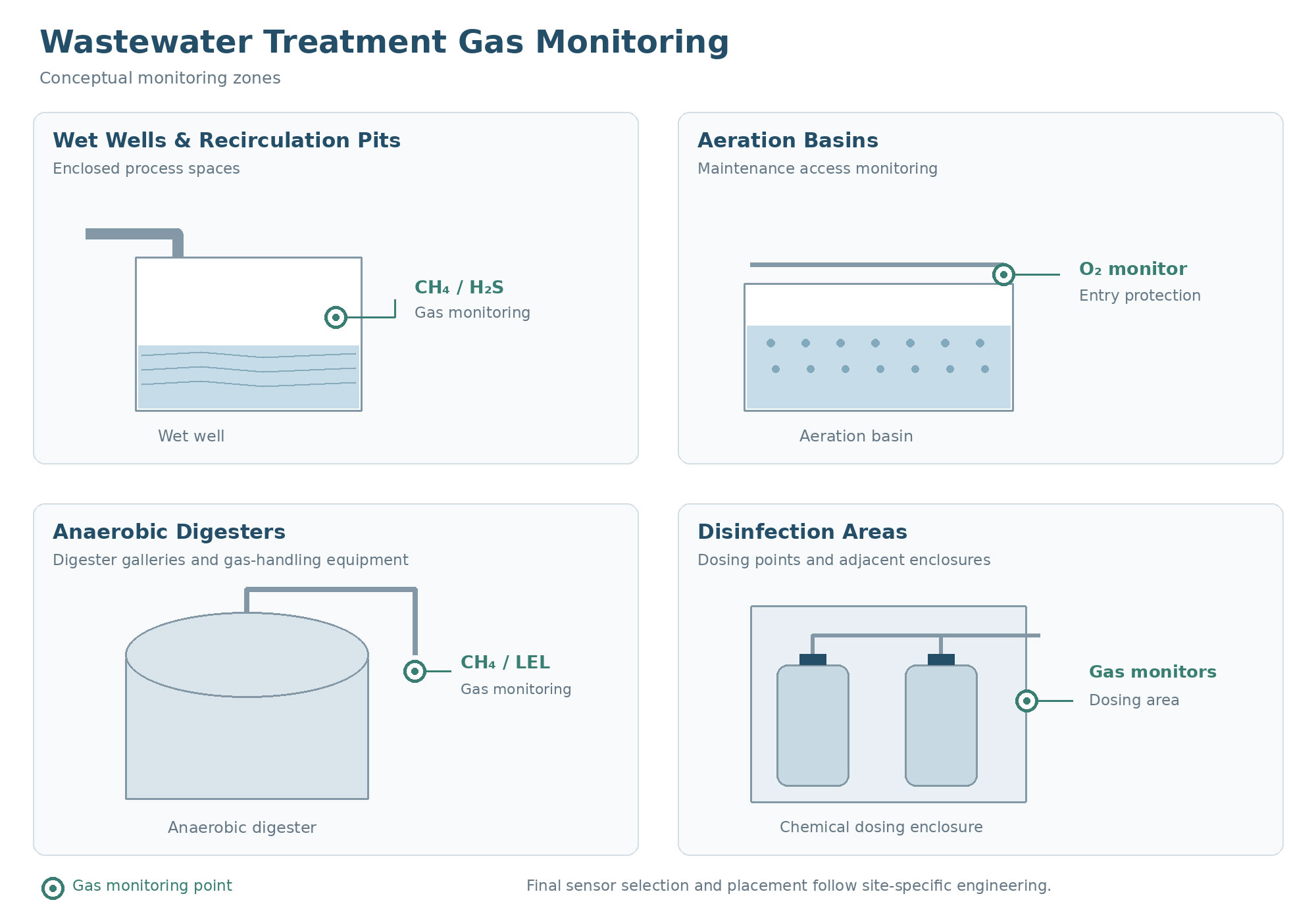 Conceptual gas monitoring layout for wet wells, aeration basins, anaerobic digesters, and disinfection areas