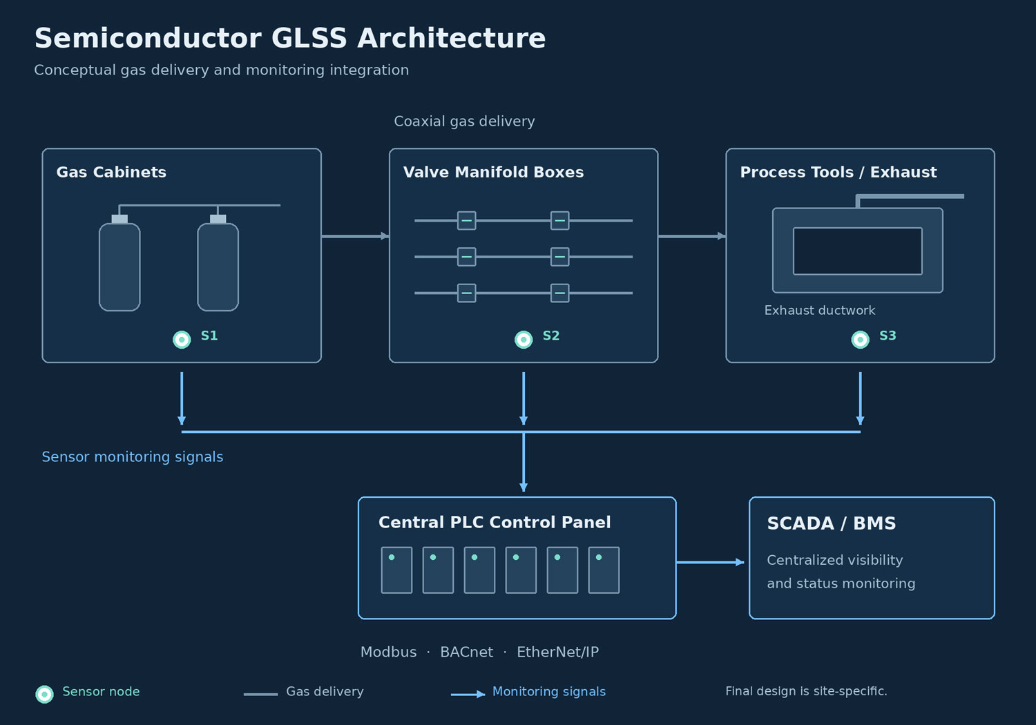 Conceptual semiconductor GLSS architecture connecting gas cabinets, VMBs, tool and exhaust monitoring, a central PLC, and SCADA or BMS